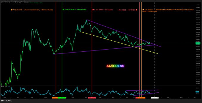 This TradingView chart displays the **OTHERS/BTC** pair (altcoin market cap relative to Bitcoin) from approximately January 2020 to December 2023, featuring several annotated technical events:

- **October 10, 2020**: Reserve expansion / T-Bill purchases
- **March 23, 2020**: Massive QE
- **April 2022**: QT begins
- **December 2021**: QT ends
- **June 2022**: Reserve management purchases / balance
- **Out of control** (white text near the June 2022 marker)

A **descending purple trendline** connects lower highs from 2022 onward, forming long-term resistance, while a **yellow upward support line** and another purple support line define a symmetrical triangle pattern. The caption "**ALTCOINS**" is centered on the chart, and a rising RSI oscillator is visible at the bottom.

The post's claim aligns with the chart: price is pressing