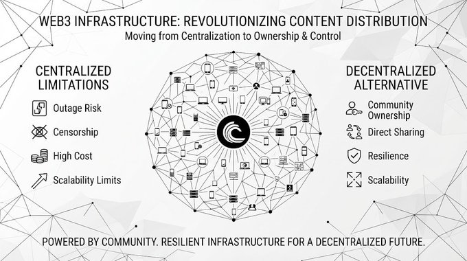 An infographic titled 'WEB3 INFRASTRUCTURE: REVOLUTIONIZING CONTENT DISTRIBUTION' contrasts 'CENTRALIZED LIMITATIONS' with a 'DECENTRALIZED ALTERNATIVE' using a network diagram in the center.