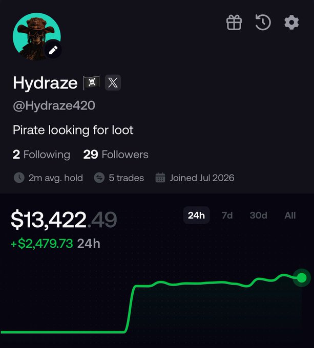 A trading profile for "Hydraze @Hydraze420" ("Pirate looking for loot") displays a portfolio value of $13,422.49 with a +$2,479.73 gain in the last 24 hours, visualized by a sharply rising green chart. The image aligns with the post celebrating a $2.5K profit on day one and promoting their invite link for others to join the trading group.
