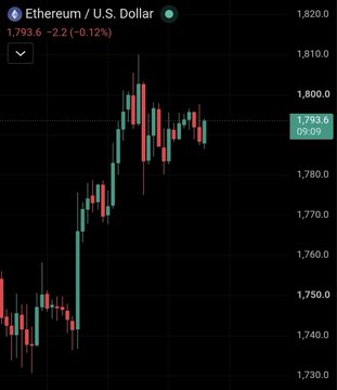 A financial chart showing the Ethereum/U.S. Dollar (ETH/USD) trading pair with a current price of 1,793.6, down 2.2 (-0.12%), displayed with red and green candlesticks on a dark background.