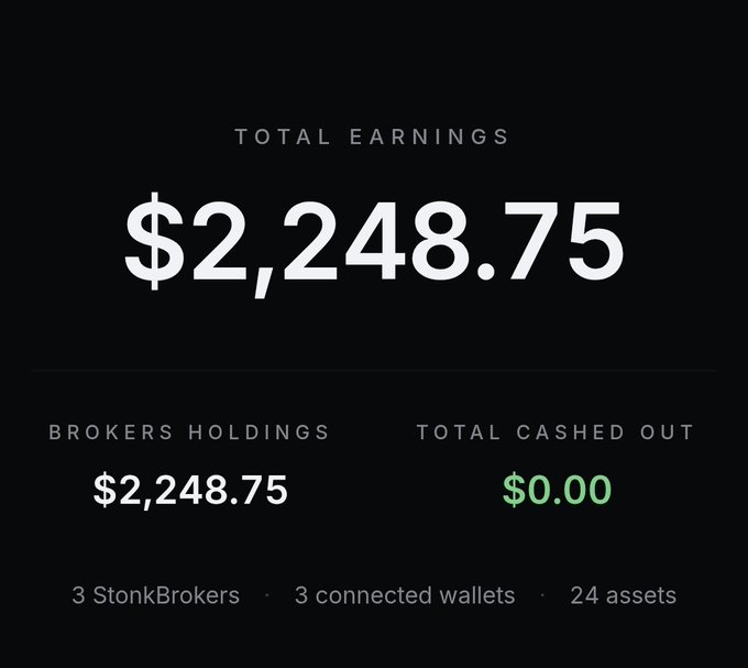 A dashboard showing total earnings of $2,248.75, with $2,248.75 held by brokers and $0.00 cashed out, across 3 StonBrokers, 3 connected wallets, and 24 assets. The image illustrates the one-month returns referenced in the post, highlighting early phase 1 gains with no withdrawals yet.