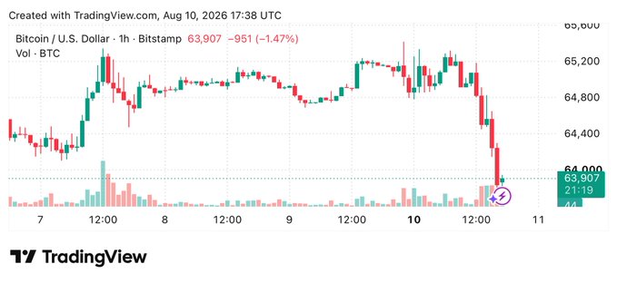 TradingView candlestick chart showing Bitcoin/U.S. Dollar (BTC) on a 1-hour timeframe from Bitstamp, with the price at 63,907, down 951 (-1.47%), dated Aug 10, 2026.