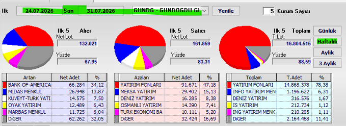 This is a weekly stock trading report for GUNDG - GUNDOGDU GI between July 24th and July 31st, 2026, displaying buyer, seller, and total transaction data. The post "#gundg weekly swap." directly relates as this image visually represents a weekly "swap" or trade volume for the specified ticker.