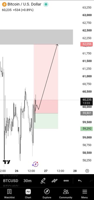 A Bitcoin/USD (BTCUSD) 30-minute TradingView chart shows the price at 60,235 (+0.89%) with a trailing stop-loss visualization, featuring a pink resistance zone near 62,055 and green support around 59,292-59,801. The setup illustrates a short position setup where the stop-loss has been trailed to protect profits.