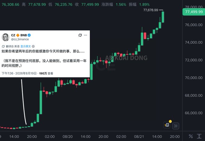 A candlestick chart shows Bitcoin (BTC) surging to $77,499.99 with a 1.89% gain, following a tweet from Binance founder CZ (@cz_binance) on August 19 hinting at a market bottom, with an arrow pointing to where the sharp rally began shortly after his post.