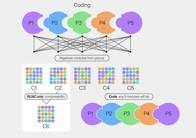 A technical diagram labeled 'Coding' showing puzzle pieces (P1-P5) that combine algebraically to form codes (C1-C6), contrasting 'RLNC only composability' with 'Code any 5 mixtures will do.'