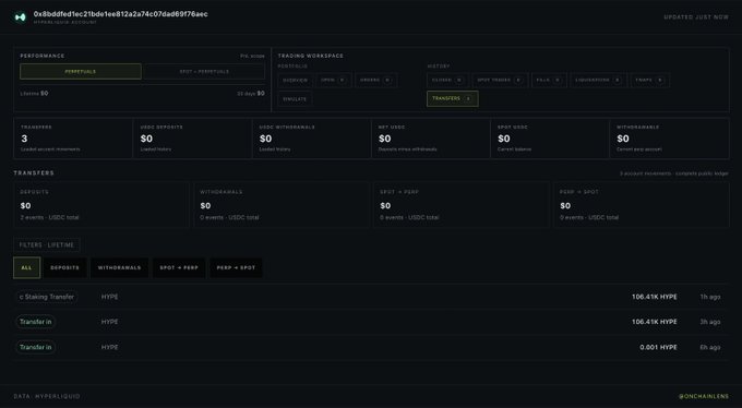 A Hyperliquid trading dashboard showing performance metrics, $0 deposits/withdrawals/PnL/fees, and recent HYPE token transfers of 106,416.15 and 0.001.