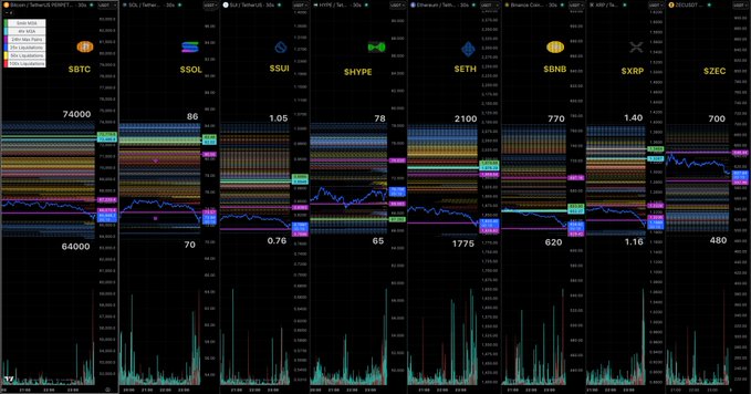 This is a graphic representation of Bitcoin prices over time, likely from the 30s Binance Liquidation Levels. The graph displays a multi-line view of the cryptocurrency, showing peaks and valleys corresponding with different periods such as midnight June 3rd or specific dates like 1st April 2016. The post in question focuses on how these Bitcoin Liquidation levels were not affected by an ICO that failed to capitalize on them, indicating that the market is currently in a state of liquidation, which usually results from a downward trend and subsequently upward ones when it comes back up again after reaching its lowest point.