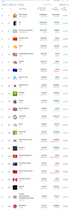 A market watchlist lists assets including gold, oil, government bonds, the Chinese yuan, copper, natural gas, Bitcoin, NVIDIA, Apple, British pound, Alphabet, silver, Microsoft, Amazon, Hong Kong dollar, and the Australian, New Zealand, Canadian, and Swiss dollars.