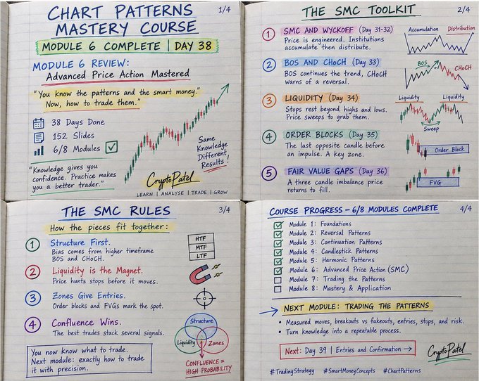 A four-panel handwritten notebook page titled 'CHART PATTERNS MASTERY COURSE' documenting Module 6 completion, covering 'Advanced Price Action,' 'THE SMC TOOLKIT,' 'THE SMC RULES,' and 'COURSE PROGRESS' by CryptoPatel.