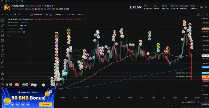 A financial trading chart for the token 'HAALAND' on GMGN, showing a price of $0.6120 and a 24h volume of $13.4K, with a promotional '50 BNB Bonus!' offer for signing up.