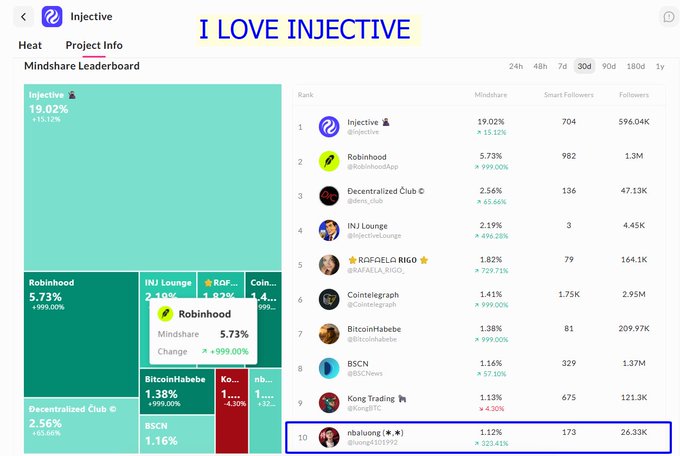 A screenshot of the Injective Mindshare Leaderboard from the platform 'Injective', with the heading 'I LOVE INJECTIVE', showing Injective at #1 with 19.02% mindshare and 596.04K followers, followed by Robinhood, Decentralized Club, INJ Lounge, and others.
