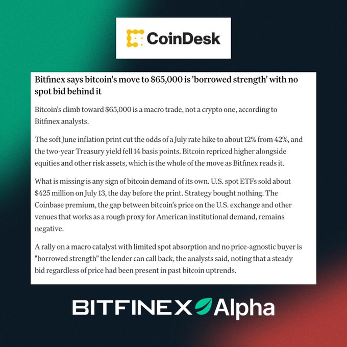 A CoinDesk article via Bitfinex Alpha reports that Bitcoin's move to $65,000 represents "borrowed strength" driven by macro factors rather than crypto-native demand, citing soft June inflation data and a 14 basis point drop in the two-year Treasury yield, alongside weak U.S. spot ETF sales of ~$425 million on July 13 and a negative Coinbase premium indicating lack of institutional buying.