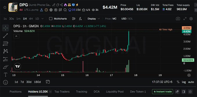 A dark-themed cryptocurrency trading chart for DPG (Dumb Phone Gang) showing a 77.14% price increase on the GMGN platform with a market cap of $4.42M.