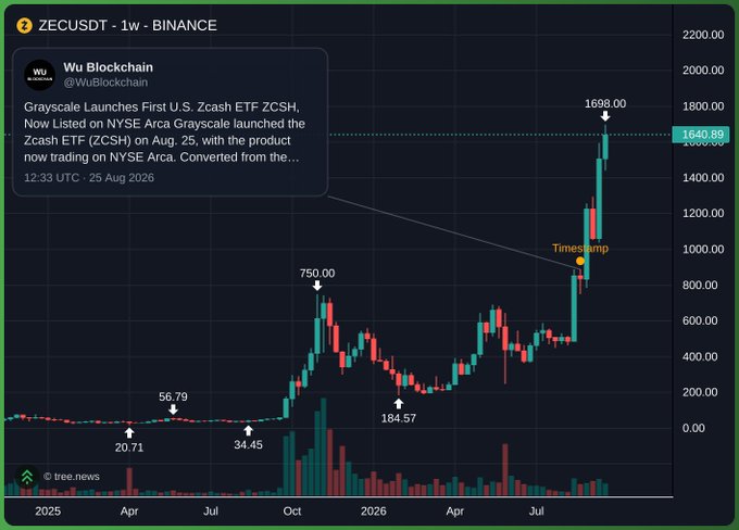 A Binance trading chart for ZECUSDT shows a weekly price spike to 1698.00, with an annotation linking to a Wu Blockchain tweet about Grayscale launching the Zcash ETF (ZCSH) on NYSE Arca on August 25, 2026.