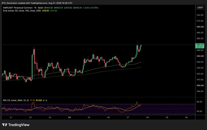 TradingView candlestick chart for XMR/USDT Perpetual Contract showing a price around $469 with RSI indicator below, timestamped August 27, 2026.