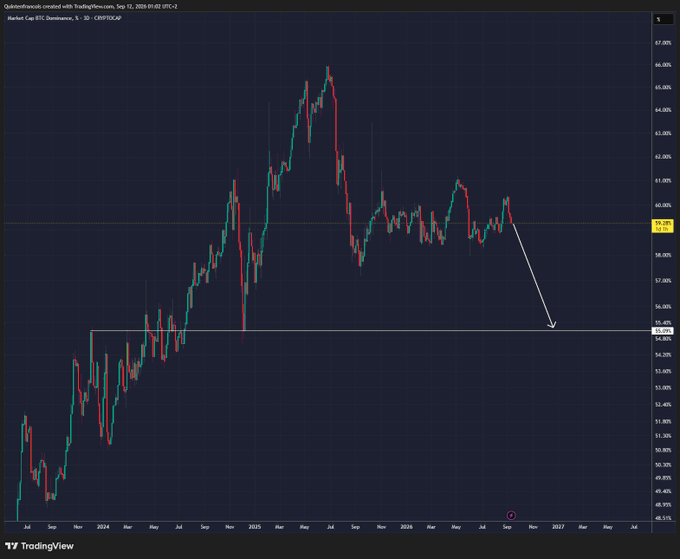 A TradingView weekly candlestick chart of Bitcoin Dominance (BTC.D) on CRYPTOCAP shows a clear downtrend with a white arrow projecting a decline toward the 55% support zone, aligning with the post's bearish sentiment that BTC dominance is "very heavy now" and "time to drop."