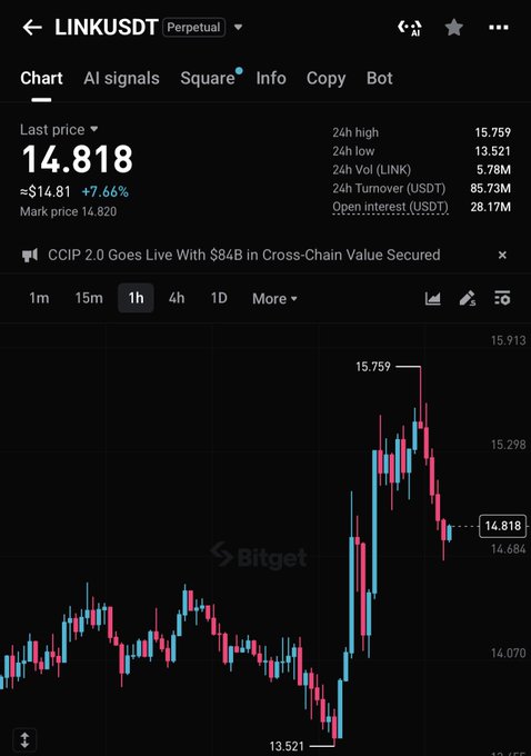 The image shows a Bitget trading chart for the LINK/USDT perpetual pair, with the last price at 14.818 (+7.66%) after bouncing from a 24h low of 13.521 to a high of 15.759, with 28.17M USDT in open interest—visually supporting the post's claim that LINK's next upward leg is underway following the recent rebound off support.