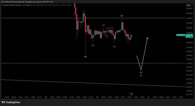 A TradingView 3-hour candlestick chart of ETHUSDT Perpetual Contract on Bybit, showing Elliott Wave labeling with a projected downward arrow targeting the $2,312–$2,333 support zone (labeled as wave (v)/(c)) below the current price of $2,396.16, aligning with the post's expectation of a new low to capture liquidity.