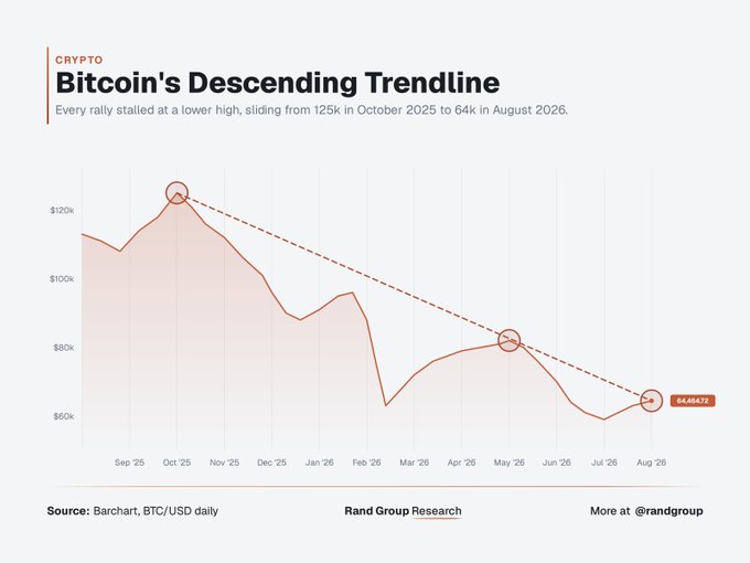 A line chart titled "Bitcoin's Descending Trendline" shows a downward trajectory in BTC/USD price from around $125k in October 2025 to $64,647.25 in August 2026, with a dashed trendline connecting lower highs; the source is listed as Barchart.