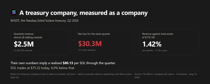 A CoinGecko chart titled 'A treasury company, measured as a company' showing HSDT (The Block) Q2 2026 data, including $2.5M quarterly revenue, $30.3M net loss, and 1.42% revenue against $176.1M total assets.