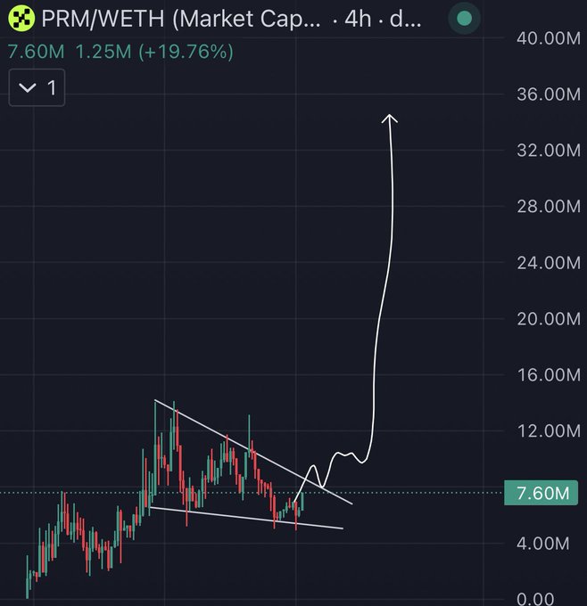 A trading chart shows the PRM/WETH pair on a 4-hour timeframe, with market cap rising sharply to 7.60M (+19.76%) after breaking out of a descending wedge pattern, supporting the post's bullish thesis that PRM is poised for significant upside as a first mover.