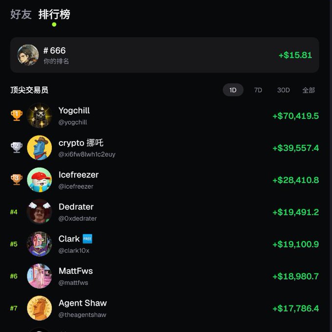 A dark-themed crypto trading leaderboard displaying top traders like Yogchill (+$70,419.5), crypto 挪吒, Icefreezer, Dedrater, Clark, MattFws, and Agent Shaw, with the user ranked #666 (+$15.81)