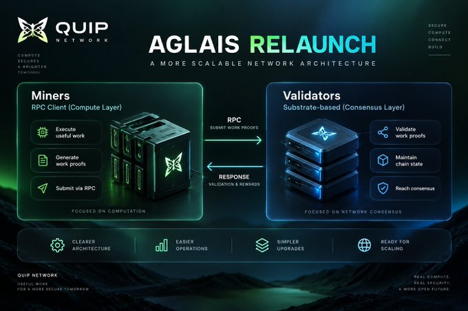 A promotional graphic for the 'AGLAIS RELAUNCH' by QUIP NETWORK, detailing a more scalable network architecture with sections for 'Miners' (RPC Client Compute Layer) and 'Validators' (Substrate-based Consensus Layer).