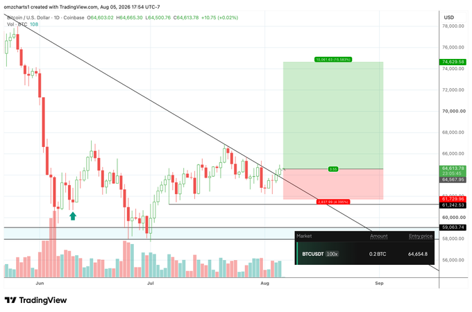 A TradingView chart displays Bitcoin (BTCUSD) on Coinbase in a daily timeframe, currently priced at $64,613.75 (+0.02%), with a long position entry at $64,654.80 targeting a 13.16% gain near $74,500. The chart visually supports the poster's bullish stance, showing a breakout above a descending trendline with risk defined at $61,329.95 (a 5.59% stop), aligning with their plan to hold longs through the weekly close.