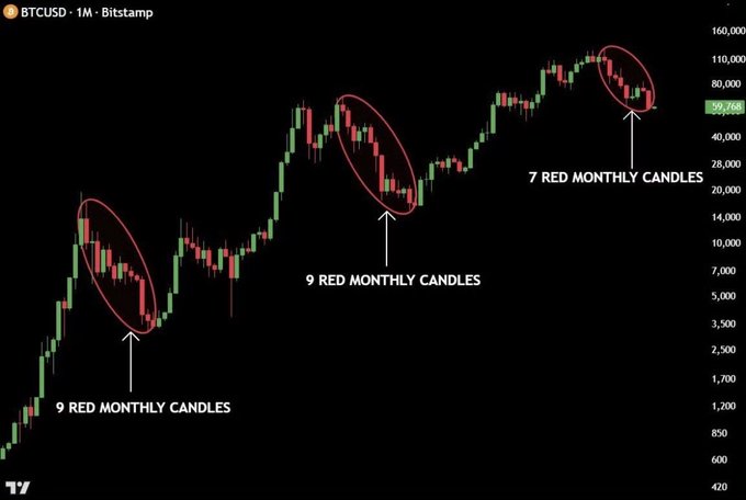 BTCUSD monthly chart from Bitstamp highlighting historical patterns of 9 and 7 consecutive red monthly candles circled in red, with current price around 70,000.