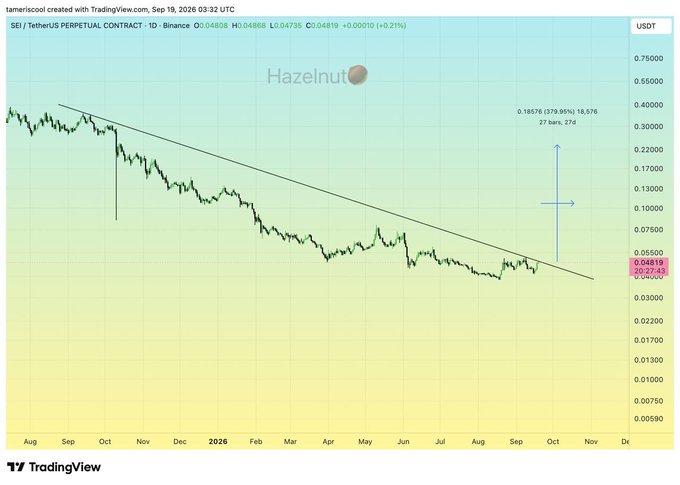 A TradingView chart of SEI / TetherUS Perpetual Contract (1D timeframe) showing a downtrend line from August 2025 to September 2026, with the price at 0.04819 USDT and watermark 'Hazelnut'.