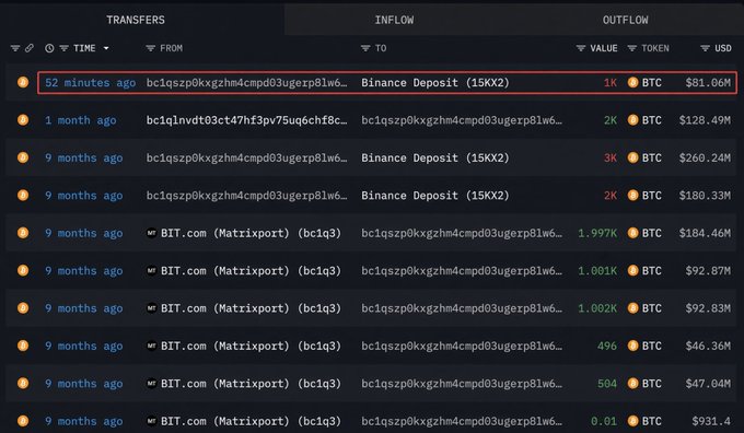A cryptocurrency transaction history showing a recent transfer "52 minutes ago" of 1K BTC ($81.06M) to a "Binance Deposit (15KX2)" highlighted in red.