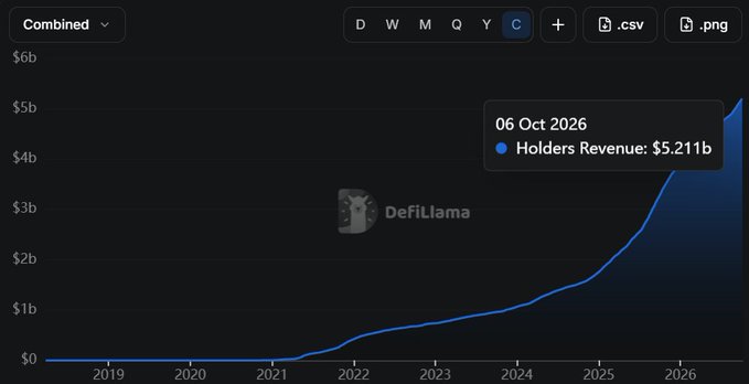 A DefiLlama chart displays the cumulative "Combined" crypto Holders Revenue from 2019 to October 6, 2026, reaching $5.211b. The steep exponential curve illustrates the rapid growth that has led to the total $5.211 billion in holder earnings, of which HYPE contributes $1.324B despite its small market share.