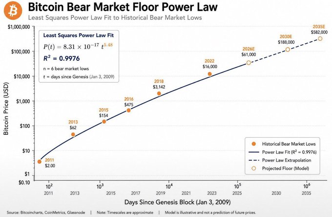 A log-log chart titled "Bitcoin Bear Market Floor Power Law" plots historical Bitcoin bear market lows from 2011 ($2) through 2022 ($16,000) against days since the Genesis Block, with a fitted power law equation P(t) = 8.31 × 10⁻¹⁷ · t⁵·⁴⁸ (R² = 0.9976) projecting future floors of $61,000 in 2026, $188,000 in 2030, and $582,000 in 2035—supporting the post's claim that the bottom is in and the next cycle low will be around $188,000.