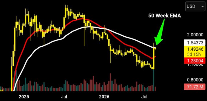 The image shows a price chart with a green arrow pointing to the "50 Week EMA" resistance area at 1.54373, where the XRP price on the USD pair failed to break through on the 5d 15h timeframe. The price is currently at 1.28004, with a volume of 71.72 M, illustrating the correlation between the $1.54 resistance and the weekly 50 EMA that was rejected over the weekend.
