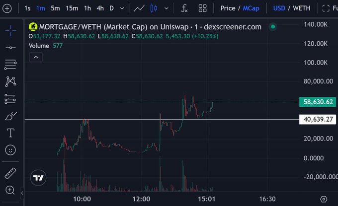 A DexScreener chart showing the price of the 'MORTGAGE/WETH' token pair on Uniswap, with the current price at 58,630.62 USD, marking a 10.25% increase.