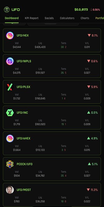 A UFO cryptocurrency dashboard shows seven active liquidity pools—UFO/HEX ($4,544 volume), UFO/WPLS ($4,075), UFO/PLSX ($1,732), UFO/INC ($1,719), UFO/eHEX ($1,664), PCOOK/UFO ($934), and UFO/MOST ($780)—with portfolio value at $0.8173 and a -0.56% change. The image illustrates the post's point about UFO's revenue-generating diversification, as multiple trading pairs generate fees that fund APY, LP additions, and buyback-and-burn mechanisms.