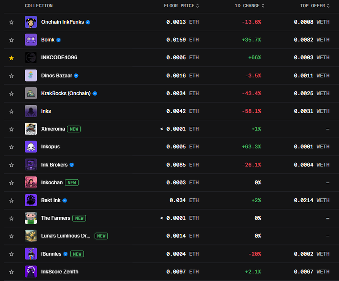 A collection floor prices list showing NFT projects like Onchain InkPunks (0.0013 ETH, -13.6%), BoInk (0.0159 ETH, +35.7%), INKCODE4096 (0.0005 ETH, +66%), and various other ink-themed collections with their 1D price changes.