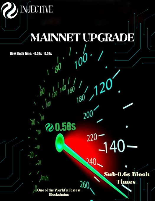 An Injective (INJ) 'MAINNET UPGRADE' announcement showing a glowing green speedometer reaching 0.58s block time, labeled 'Sub-0.6s Block Times - One of the World's Fastest Blockchains.'