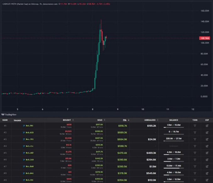 The image shows a trading interface for the GRIN/USDT pair on MEXC, with a price chart displaying a dramatic spike from around $7 to $108.96 (down 2.79% on the day), accompanied by a leaderboard of top traders who earned massive profits, including the #1 trader "0x...06C" with $916.7K in PNL on just a $5.5K bought position. The post "may this type of luck find us all" humorously references the near-vertical price pump shown on the chart, which appears to have rewarded lucky traders with nearly 100x returns on their initial positions.