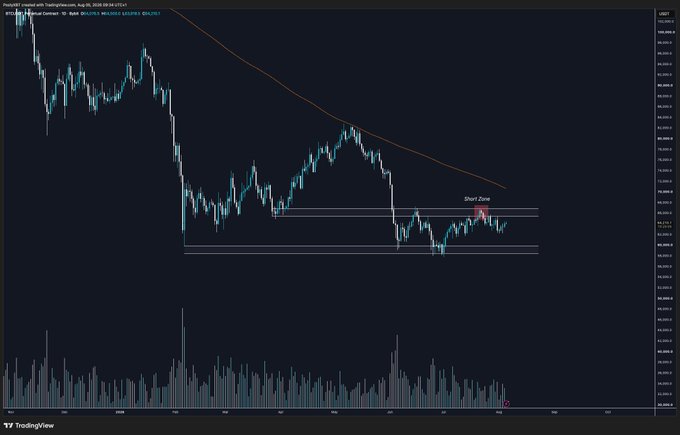 A TradingView chart of Bitcoin (BTCUSD) on Binance shows a downtrend with an orange moving average, a "Short Zombie" annotation near $70k, and horizontal support/resistance zones around the $66k–$72k range, illustrating the post's description of an open, slowly scaling-out short position waiting through choppy summer price action.