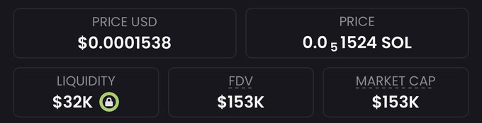 A dashboard displays a token priced at $0.0001538 USD (0.0₅1524 SOL) with $32K liquidity, $153K FDV, and $153K market cap, supporting the claim of finding an early "100x" opportunity on Solana given the token's micro-cap valuation.