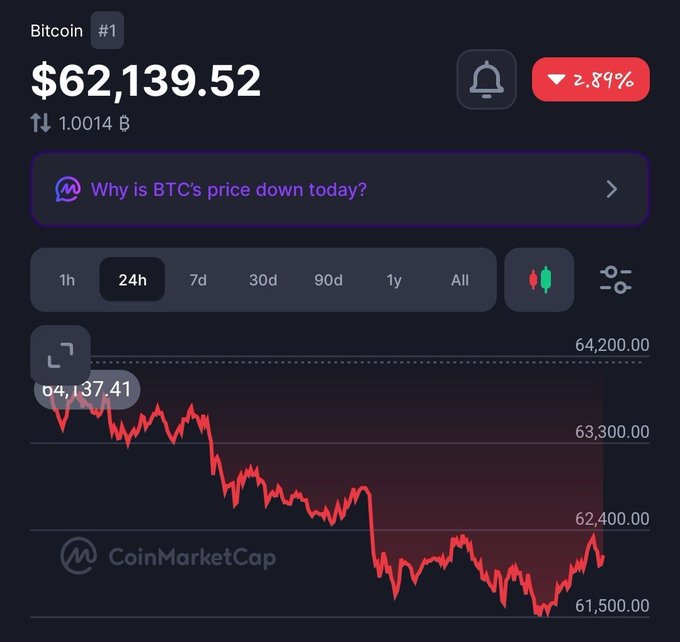 A CoinMarketCap chart showing Bitcoin (#1) trading at $62,139.52, down 2.89% over 24 hours, with a prompt asking 'Why is BTC's price down today?' and a value of $64,137.41 highlighted on the graph.
