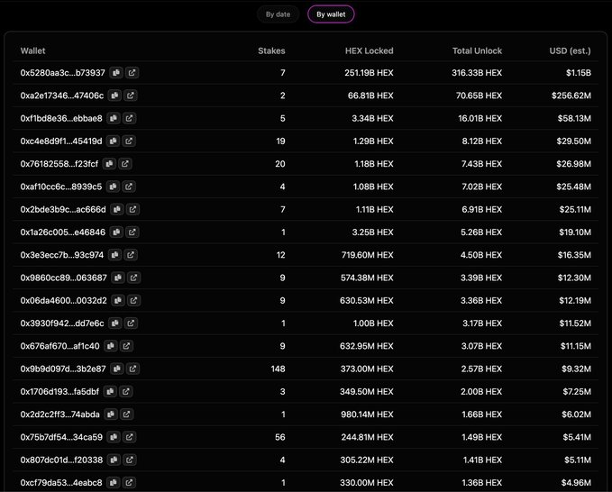 A leaderboard from PulseChain Stats displaying the top HEX staking wallets by wallet address, showing each wallet's number of stakes, HEX locked (ranging from 251.19B to 330.00M HEX), total unlock amounts (316.33B to 1.36B HEX), and USD estimates from $1.15B down to $4.96M, reinforcing the post's point that only the top 60 staking wallets exceed $1M and that major holders like HEX OA and Godwhale are reducing perceived sell pressure.