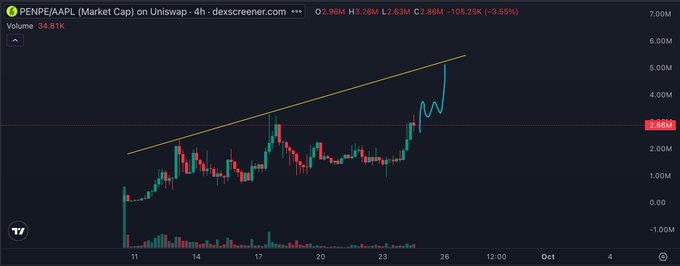 A cryptocurrency chart shows PENPE/AAPL (Market Cap) on Uniswap at 2.90M, with a price down -3.55% (-105.25k) and a 4-hour timeframe showing an upward trendline breakout.