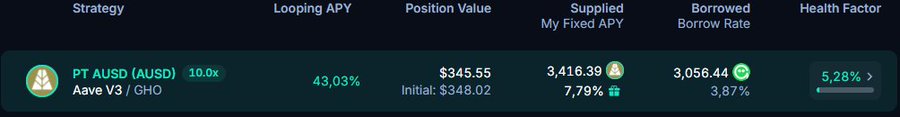 A cryptocurrency DeFi dashboard displays a position for PT AUSD (AUSD) on Aave V3 / GHO with 10.0x leverage, showing a Looping APY of 43.03%, Position Value of $345.55, and a Health Factor of 5.28%.