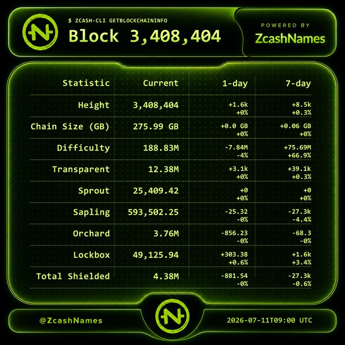 A Zcash blockchain statistics dashboard showing Block 3,408,404 with metrics including Height, Chain Size (275.99 GB), Difficulty (188.83M), and various pool statistics (Transparent, Sprout, Sapling, Orchard, Lockbox) as of 2026-07-11, powered by ZcashNames.