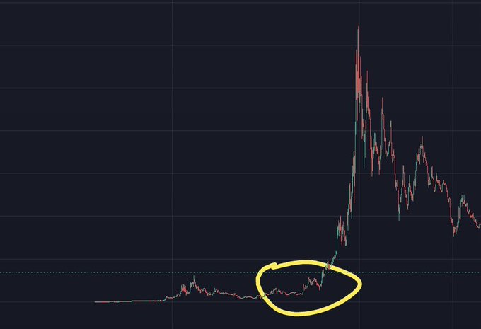 A cryptocurrency price chart on a dark background shows a relatively flat, low-price action phase circled in yellow, immediately before a dramatic vertical spike to significantly higher levels—illustrating a classic "before the breakout" pattern that the post uses to ask which memecoin is about to experience a similar pump.