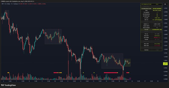 A TradingView chart of XRP/USD shows a downward price trend with multiple highlighted accumulation zones (marked by boxes) since August 13th, accompanied by volume bars and an indicator panel on the right displaying technical metrics including a neutral RSI and a bullish MACD crossover, consistent with the post's observation of continued short-term accumulation.