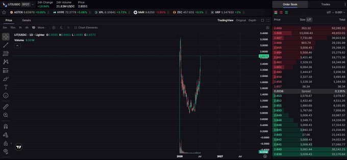 A TradingView chart of LIT/USDC on the Lighter DEX, showing a dramatic price spike and crash pattern with order book data visible on the right side.